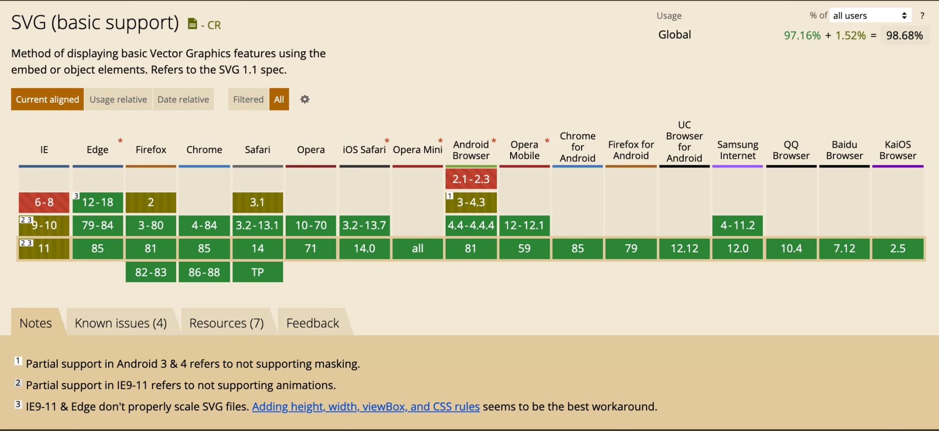 caniuse.com availability stats for SVG